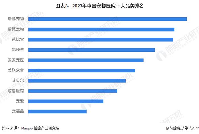 【行业深度】洞察2023：中国宠物医疗行业竞争格局及市场份额(附市场集中度、企业竞争力分析等)