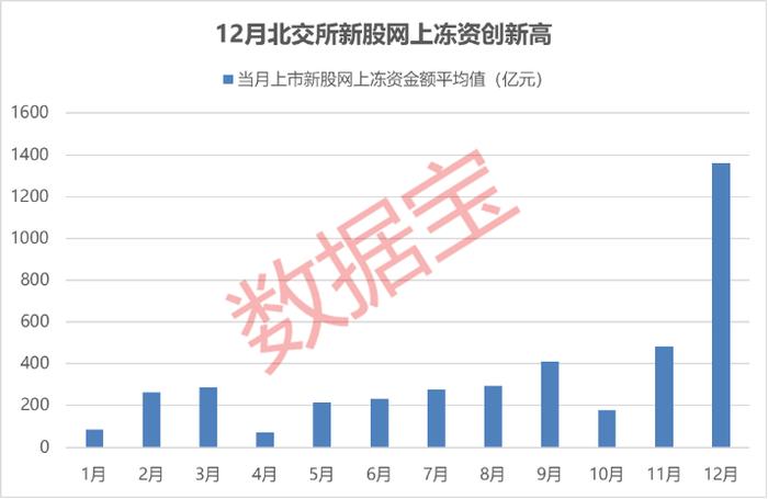 火爆！资金冻结超1500亿，创纪录！北交所新股中签难度提高10倍！金融科技获政策支持，机构关注个股名单出炉