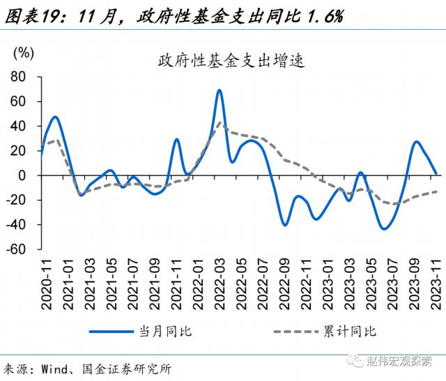 土地出让收入修复能否持续？——11月财政数据点评