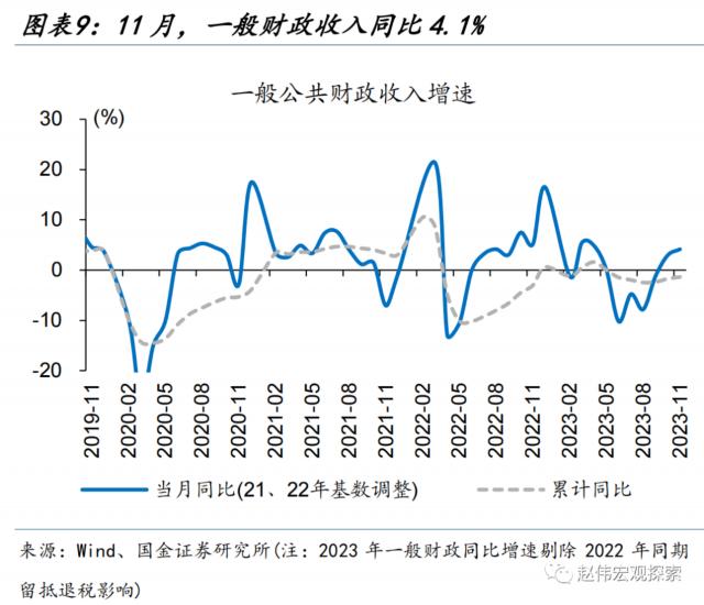 土地出让收入修复能否持续？——11月财政数据点评