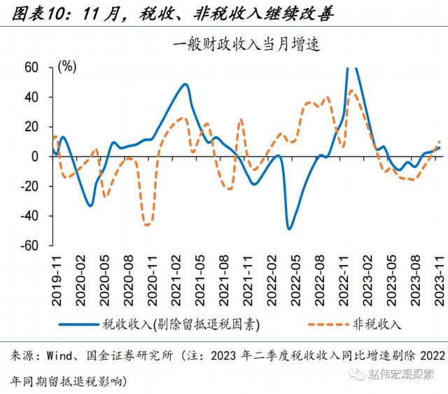 土地出让收入修复能否持续？——11月财政数据点评