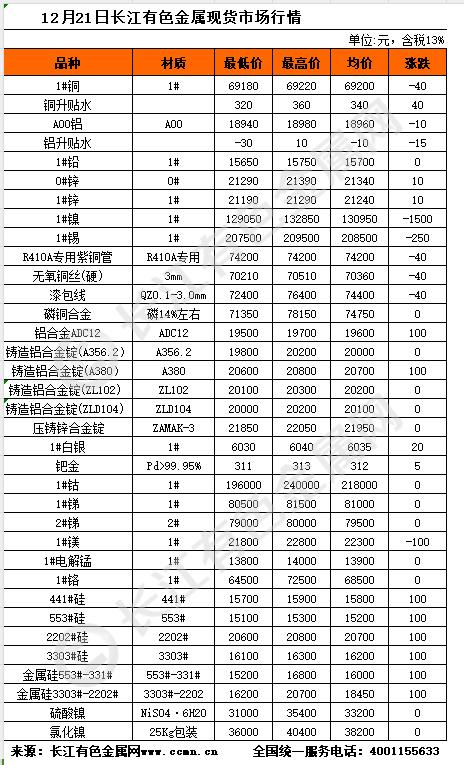 12月21日长江有色金属现货市场行情