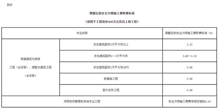 关于发布福建省建筑工人实名制管理计价依据的通知