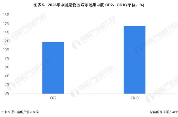 【行业深度】洞察2023：中国宠物医疗行业竞争格局及市场份额(附市场集中度、企业竞争力分析等)