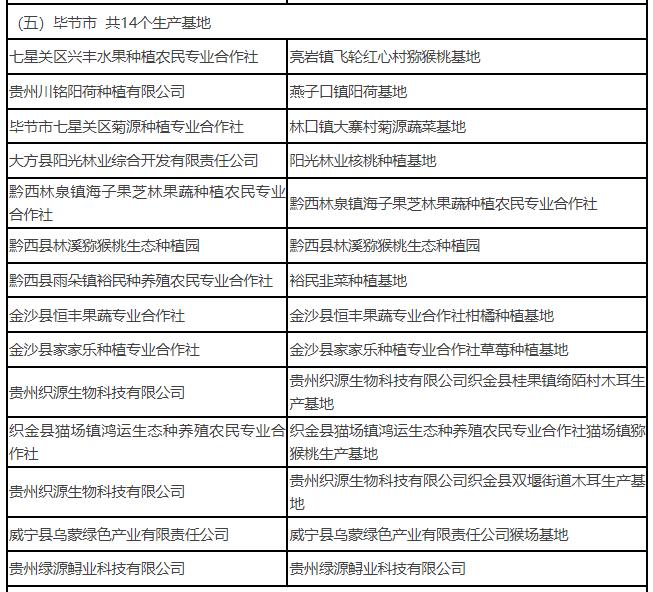 贵州省106个粤港澳大湾区“菜篮子”生产基地初审拟合格