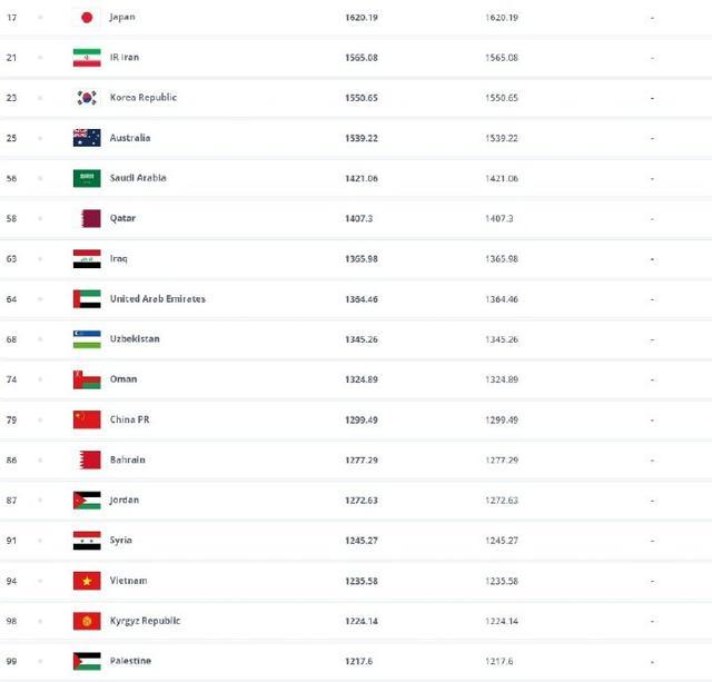 国际足联年终排名出炉 国足“稳居”亚洲第11位