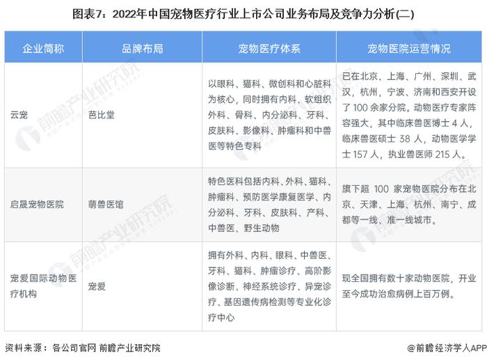 【行业深度】洞察2023：中国宠物医疗行业竞争格局及市场份额(附市场集中度、企业竞争力分析等)