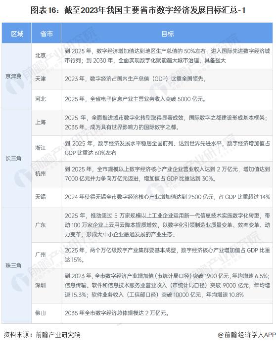 重磅！2023年中国及31省市数字经济行业政策汇总及解读（全）多省市数字经济发展规划目标清晰明确