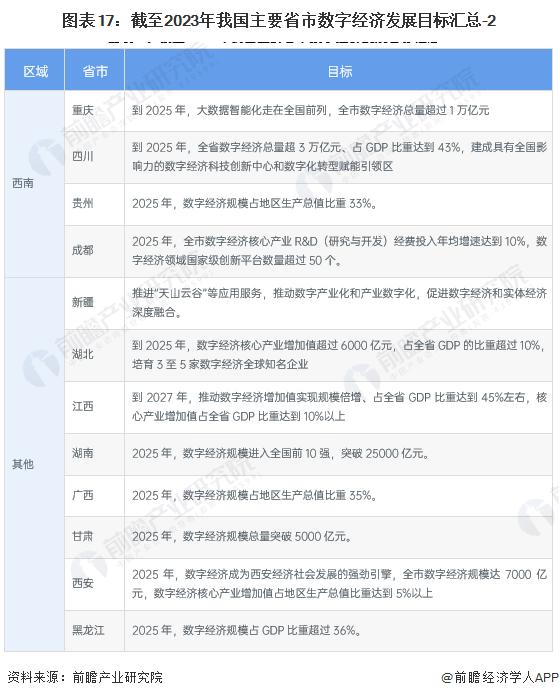 重磅！2023年中国及31省市数字经济行业政策汇总及解读（全）多省市数字经济发展规划目标清晰明确