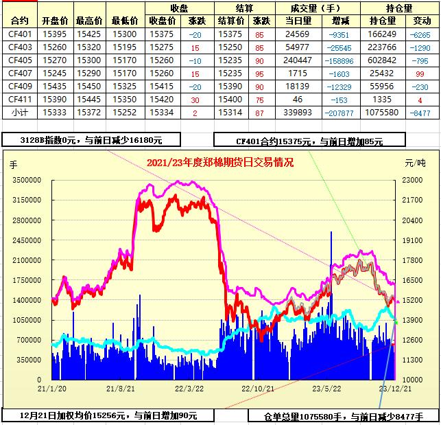 郑棉期货行情(12-21)