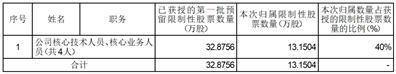 上能电气股份有限公司关于公司2022年限制性股票激励计划第一批预留授予部分第一个归属期归属结果暨股份上市的公告