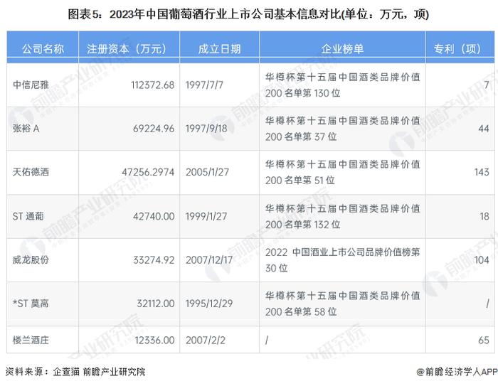 【最全】2024年中国葡萄酒行业上市公司全方位对比(附业务布局汇总、业绩对比、业务规划等)