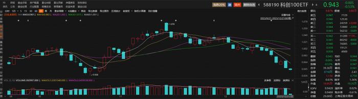 博众精工涨超5%，科创100ETF（588190）连续10个交易日获资金净流入丨ETF观察