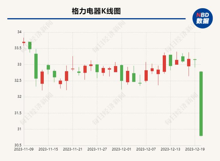 格力大动作，市值却一天跌掉132亿！董明珠非常看好，股民们不买账？