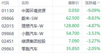 港股三大指数走势分歧 恒大汽车单日大涨近50%