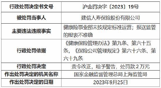 建信人寿首席风险官许世融已有59岁 公司曾因监管报表不准确被罚