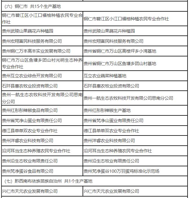 贵州省106个粤港澳大湾区“菜篮子”生产基地初审拟合格