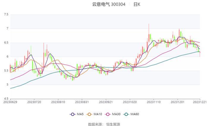 云意电气：2023年净利同比预增120%-140%