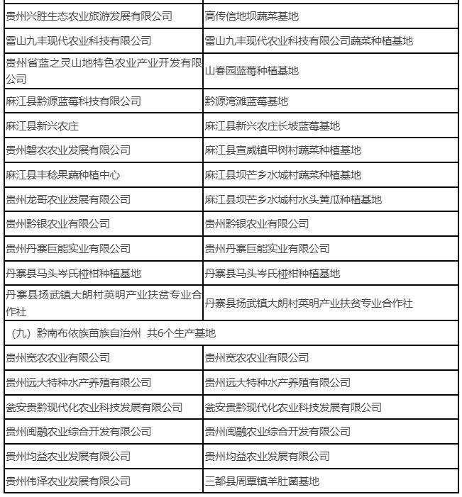 贵州省106个粤港澳大湾区“菜篮子”生产基地初审拟合格