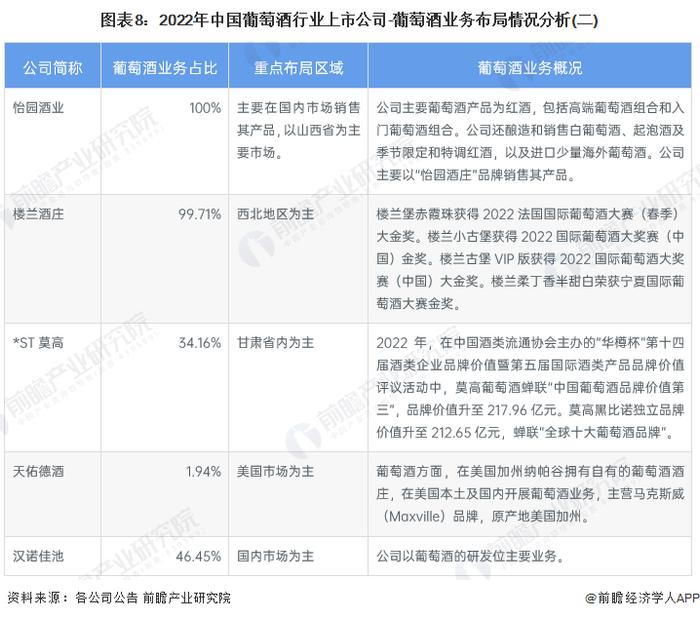 【最全】2024年中国葡萄酒行业上市公司全方位对比(附业务布局汇总、业绩对比、业务规划等)