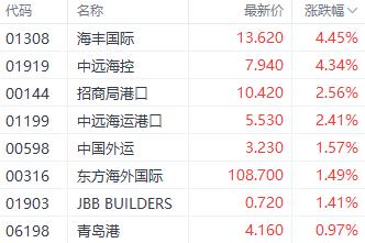 港股三大指数走势分歧 恒大汽车单日大涨近50%