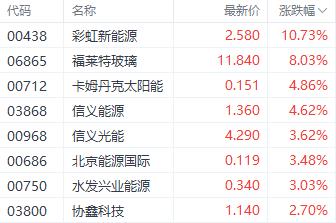 港股三大指数走势分歧 恒大汽车单日大涨近50%