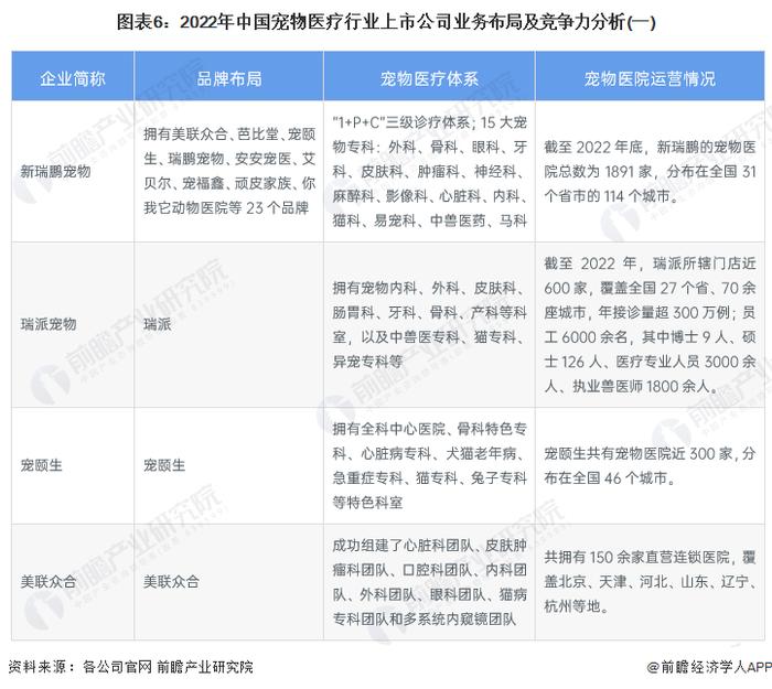 【行业深度】洞察2023：中国宠物医疗行业竞争格局及市场份额(附市场集中度、企业竞争力分析等)