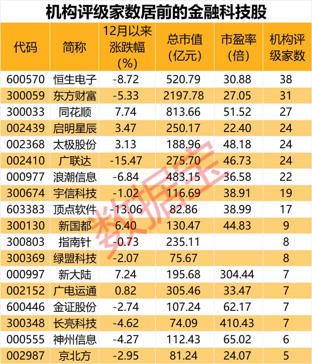 火爆！资金冻结超1500亿，创纪录！北交所新股中签难度提高10倍！金融科技获政策支持，机构关注个股名单出炉