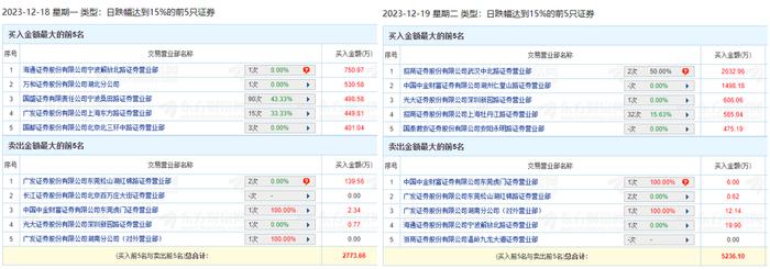 困在“跌停”里的*ST左江：游资联手“撬不动” 散户接力“抄底忙”