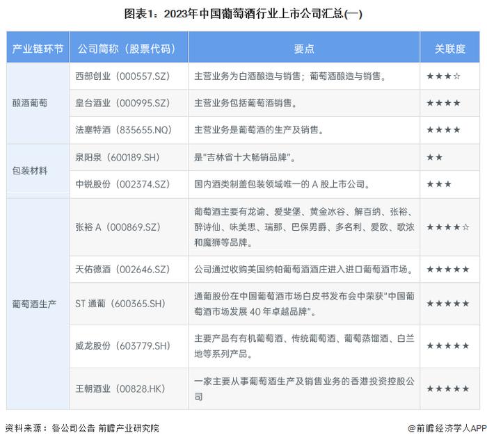 【最全】2024年中国葡萄酒行业上市公司全方位对比(附业务布局汇总、业绩对比、业务规划等)