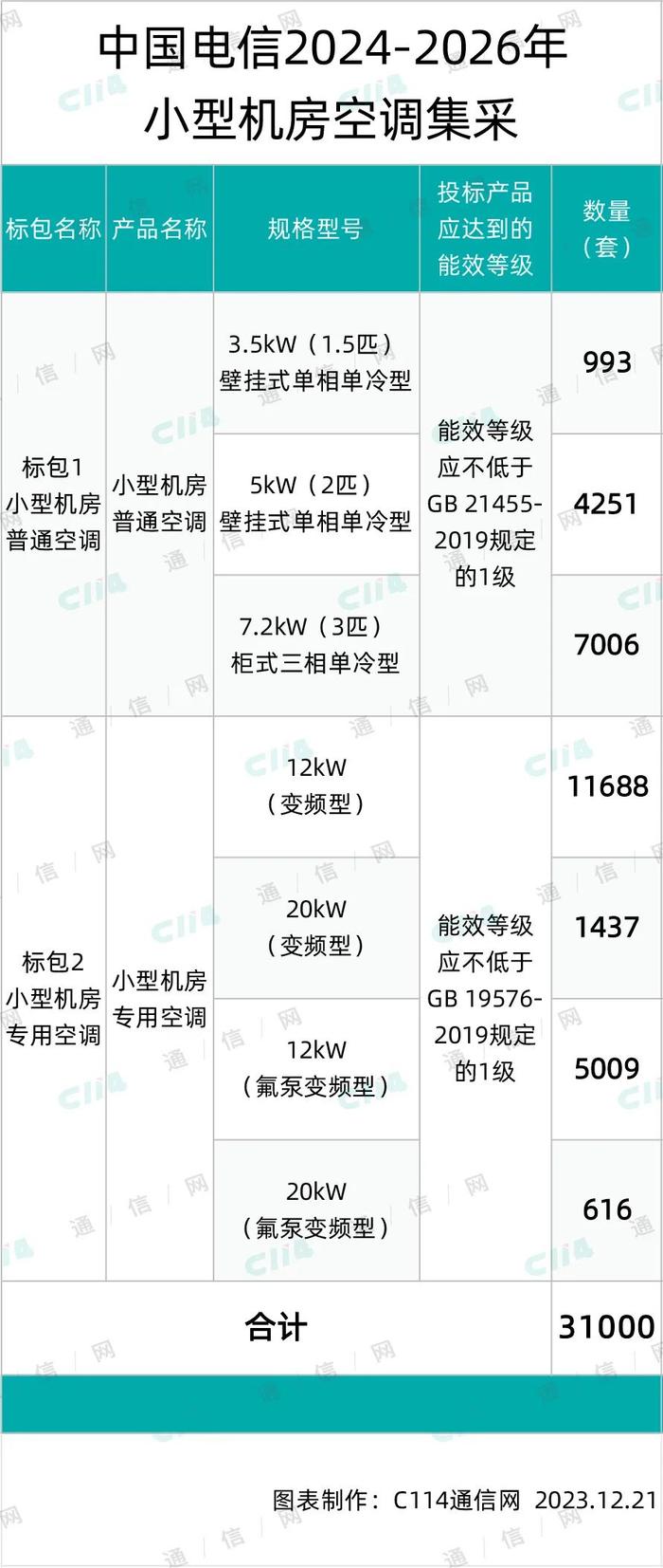 总规模31000套！中国电信启动小型机房空调集采