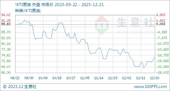 12月21日生意社WTI原油基准价为73.94美元/桶