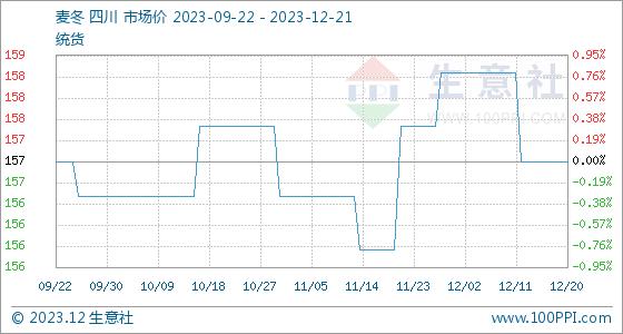 12月21日生意社麦冬基准价为157.50元/公斤