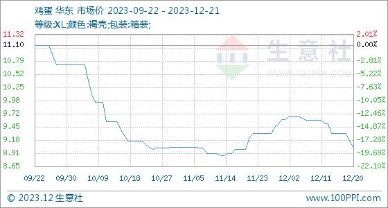 12月21日生意社鸡蛋基准价为9.02元/公斤