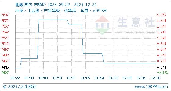 12月21日生意社硼酸基准价为7462.50元/吨