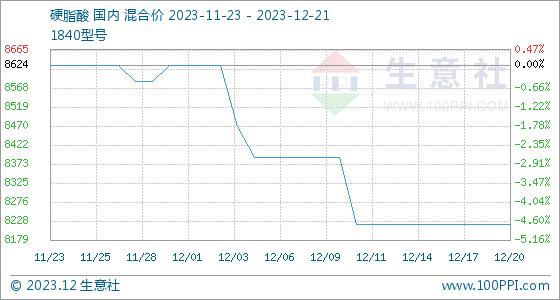 12月21日生意社硬脂酸基准价为8220.00元/吨