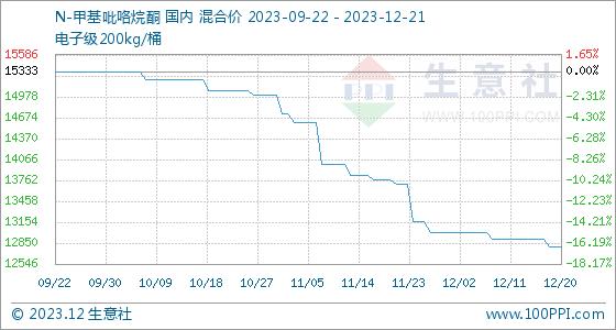 12月21日生意社N-甲基吡咯烷酮基准价为12800.00元/吨