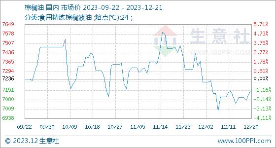 12月21日生意社棕榈油基准价为7158.00元/吨