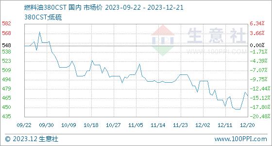 12月21日生意社燃料油380CST基准价为468.50美元/吨