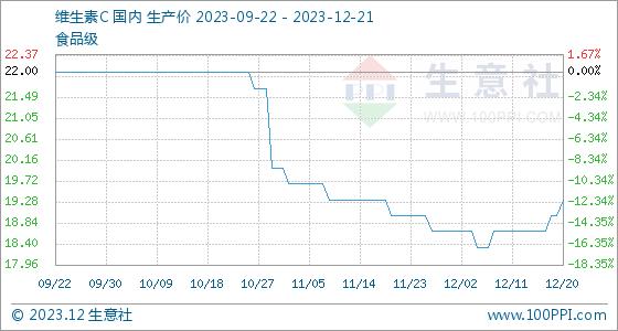 12月21日生意社维生素C基准价为19.33元/公斤