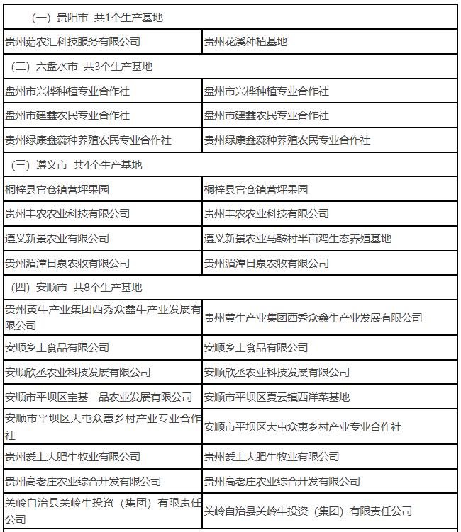 贵州省106个粤港澳大湾区“菜篮子”生产基地初审拟合格