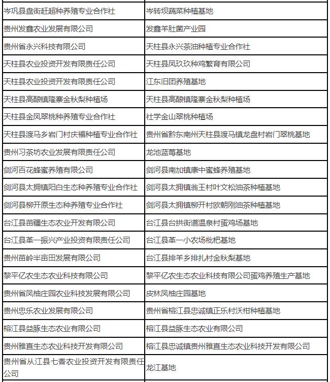 贵州省106个粤港澳大湾区“菜篮子”生产基地初审拟合格