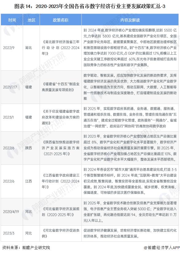 重磅！2023年中国及31省市数字经济行业政策汇总及解读（全）多省市数字经济发展规划目标清晰明确