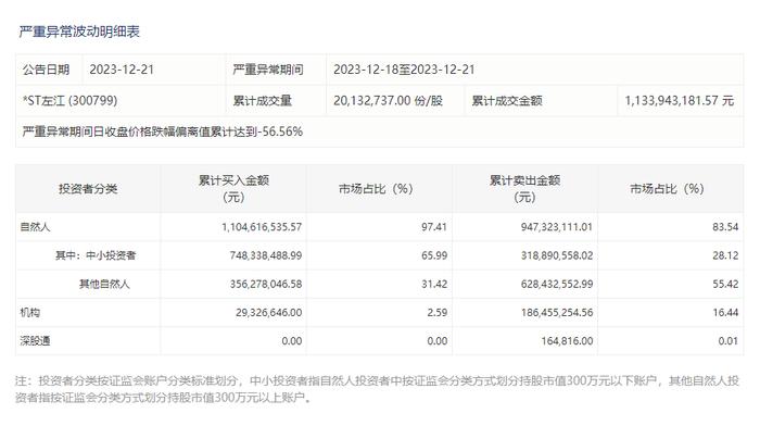 困在“跌停”里的*ST左江：游资联手“撬不动” 散户接力“抄底忙”