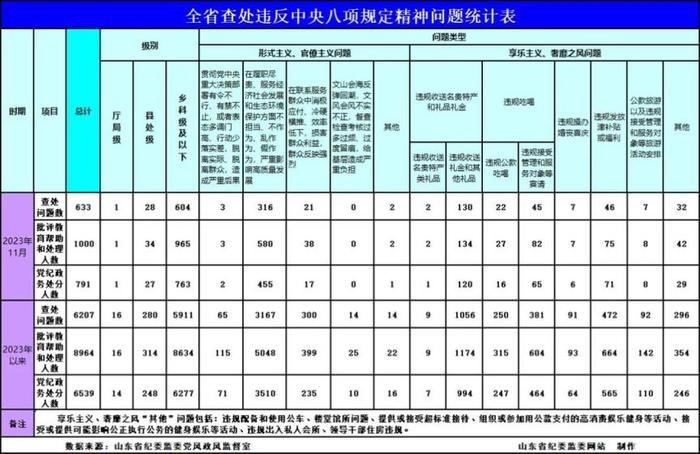 今年11月山东省查处违反中央八项规定精神问题633起