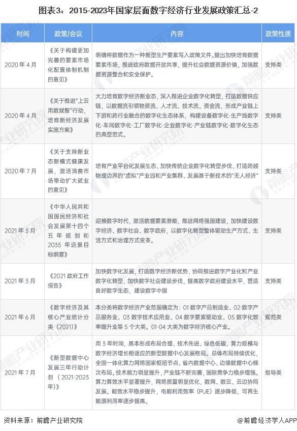 重磅！2023年中国及31省市数字经济行业政策汇总及解读（全）多省市数字经济发展规划目标清晰明确