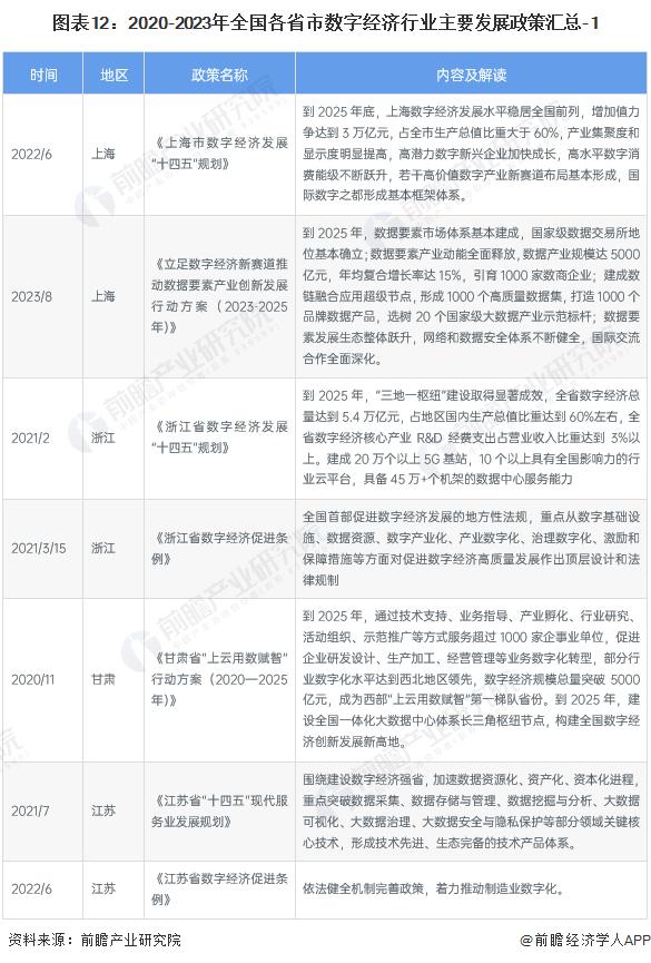 重磅！2023年中国及31省市数字经济行业政策汇总及解读（全）多省市数字经济发展规划目标清晰明确