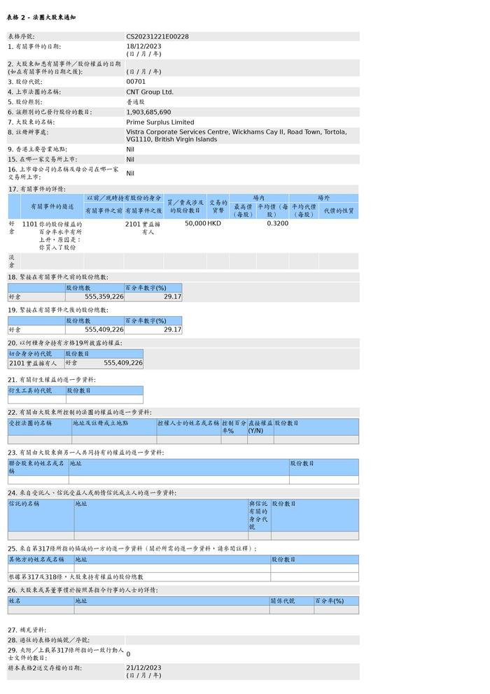 北海集团(00701.HK)获Prime Surplus Limited增持5万股普通股股份，价值约1.6万港元