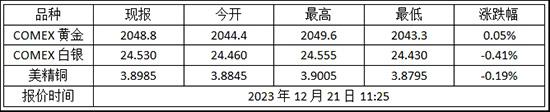 今日金价 2023年12月21日纽约金走势查询!黄金期货价格多少?