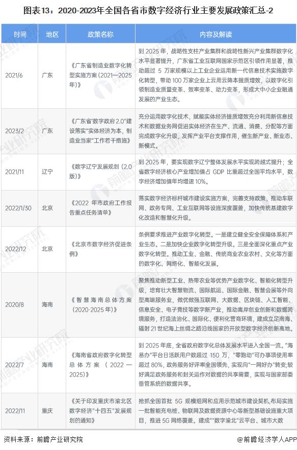 重磅！2023年中国及31省市数字经济行业政策汇总及解读（全）多省市数字经济发展规划目标清晰明确